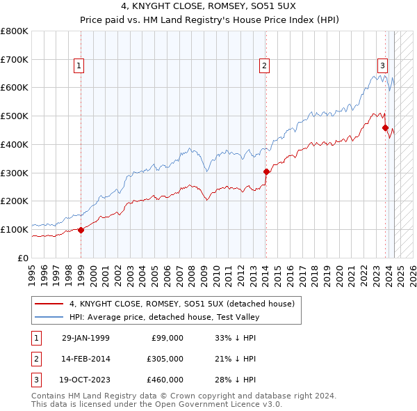 4, KNYGHT CLOSE, ROMSEY, SO51 5UX: Price paid vs HM Land Registry's House Price Index