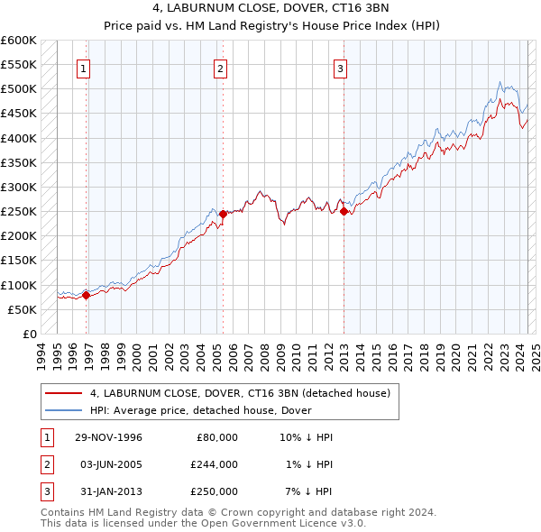 4, LABURNUM CLOSE, DOVER, CT16 3BN: Price paid vs HM Land Registry's House Price Index