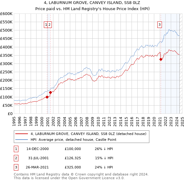 4, LABURNUM GROVE, CANVEY ISLAND, SS8 0LZ: Price paid vs HM Land Registry's House Price Index