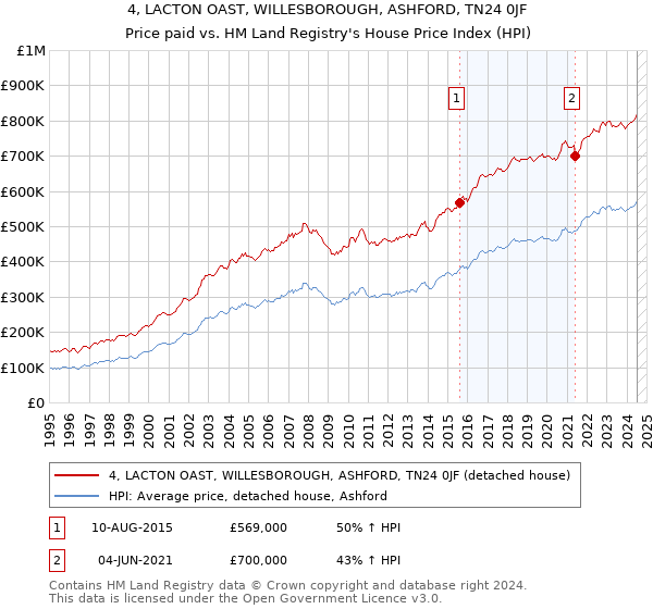 4, LACTON OAST, WILLESBOROUGH, ASHFORD, TN24 0JF: Price paid vs HM Land Registry's House Price Index