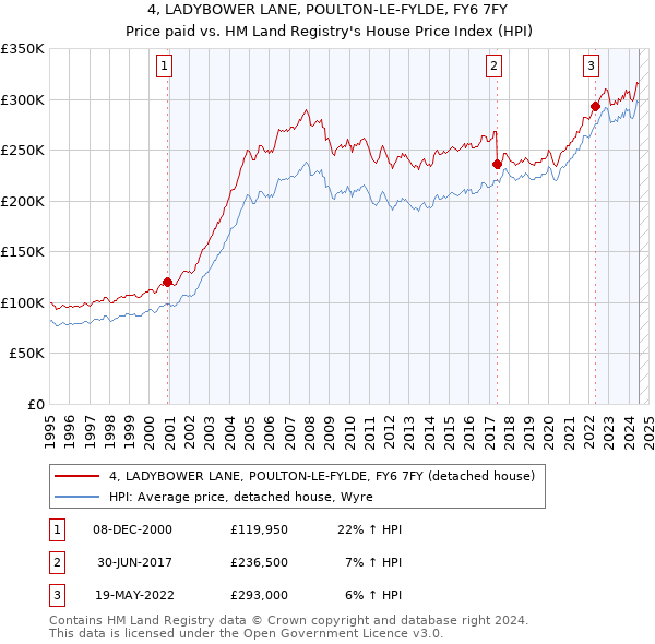 4, LADYBOWER LANE, POULTON-LE-FYLDE, FY6 7FY: Price paid vs HM Land Registry's House Price Index