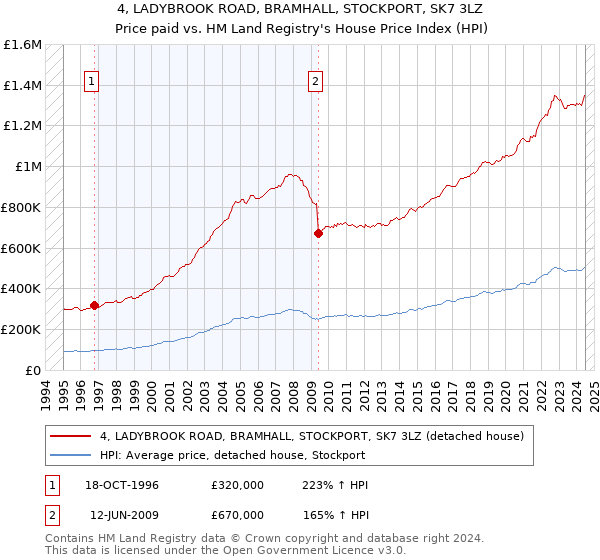 4, LADYBROOK ROAD, BRAMHALL, STOCKPORT, SK7 3LZ: Price paid vs HM Land Registry's House Price Index