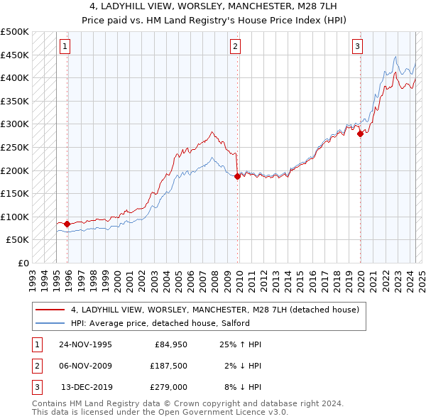 4, LADYHILL VIEW, WORSLEY, MANCHESTER, M28 7LH: Price paid vs HM Land Registry's House Price Index