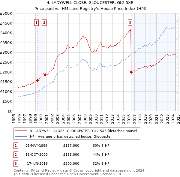 4, LADYWELL CLOSE, GLOUCESTER, GL2 5XE: Price paid vs HM Land Registry's House Price Index