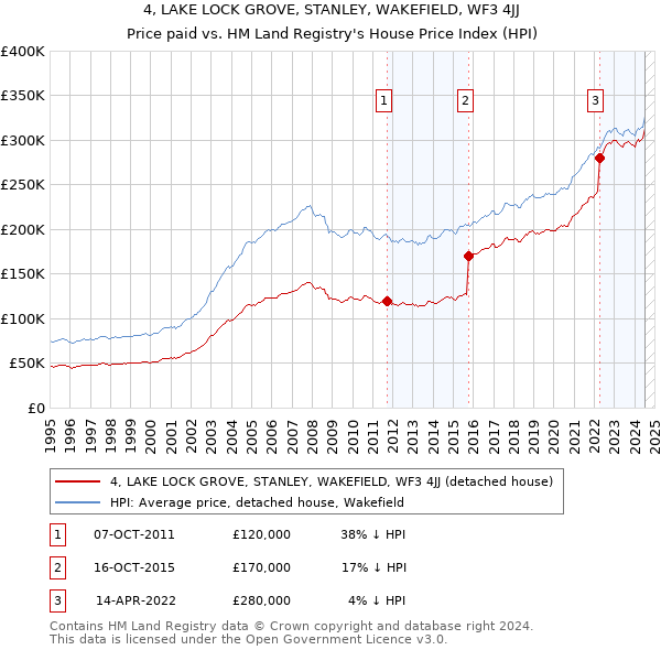 4, LAKE LOCK GROVE, STANLEY, WAKEFIELD, WF3 4JJ: Price paid vs HM Land Registry's House Price Index