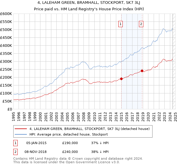 4, LALEHAM GREEN, BRAMHALL, STOCKPORT, SK7 3LJ: Price paid vs HM Land Registry's House Price Index