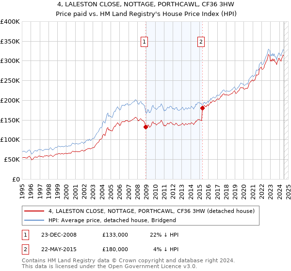 4, LALESTON CLOSE, NOTTAGE, PORTHCAWL, CF36 3HW: Price paid vs HM Land Registry's House Price Index