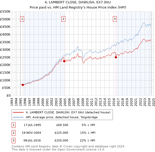 4, LAMBERT CLOSE, DAWLISH, EX7 0AU: Price paid vs HM Land Registry's House Price Index