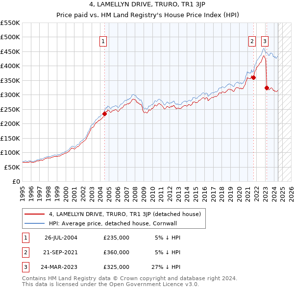 4, LAMELLYN DRIVE, TRURO, TR1 3JP: Price paid vs HM Land Registry's House Price Index