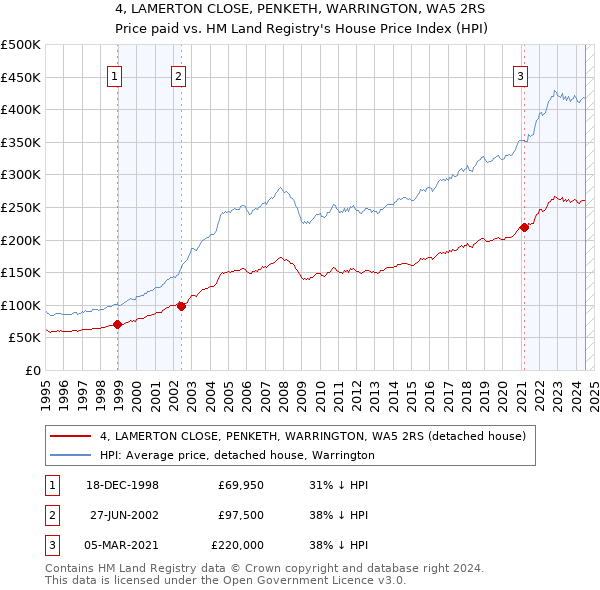 4, LAMERTON CLOSE, PENKETH, WARRINGTON, WA5 2RS: Price paid vs HM Land Registry's House Price Index