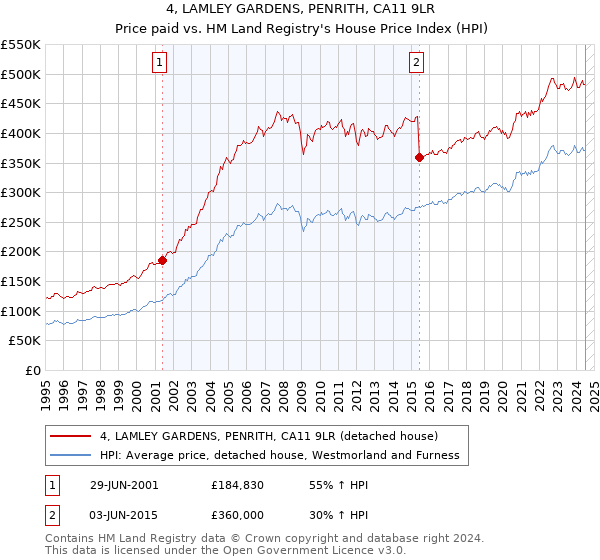 4, LAMLEY GARDENS, PENRITH, CA11 9LR: Price paid vs HM Land Registry's House Price Index