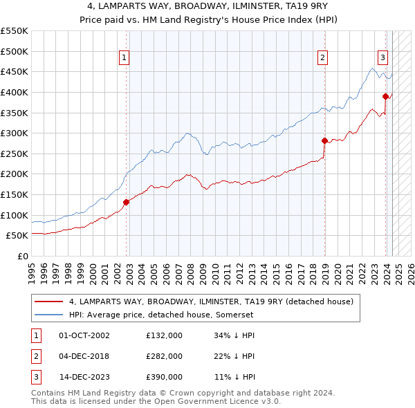 4, LAMPARTS WAY, BROADWAY, ILMINSTER, TA19 9RY: Price paid vs HM Land Registry's House Price Index