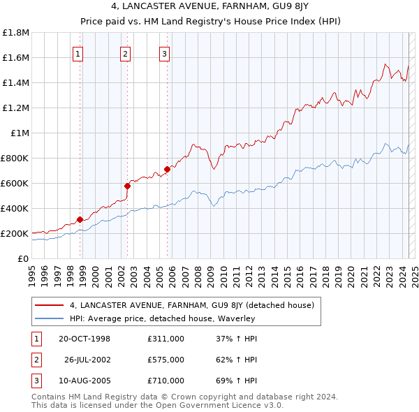 4, LANCASTER AVENUE, FARNHAM, GU9 8JY: Price paid vs HM Land Registry's House Price Index