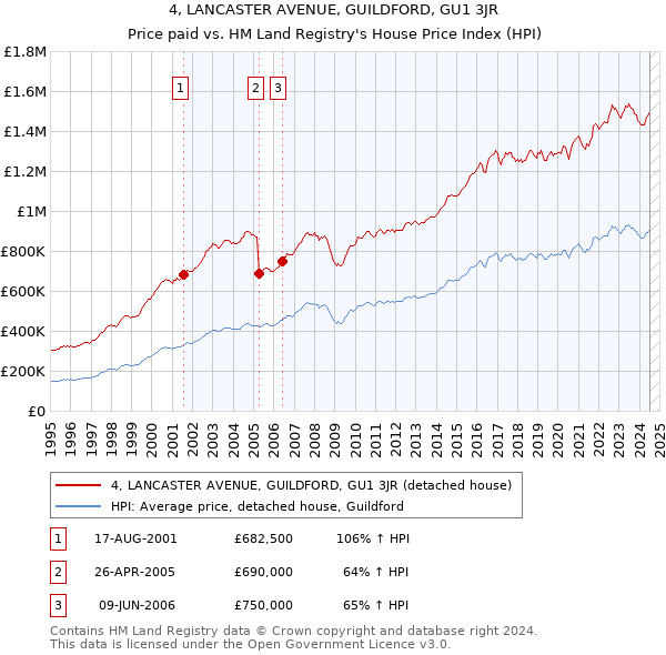 4, LANCASTER AVENUE, GUILDFORD, GU1 3JR: Price paid vs HM Land Registry's House Price Index