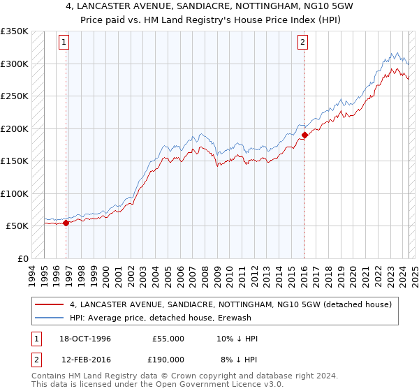 4, LANCASTER AVENUE, SANDIACRE, NOTTINGHAM, NG10 5GW: Price paid vs HM Land Registry's House Price Index