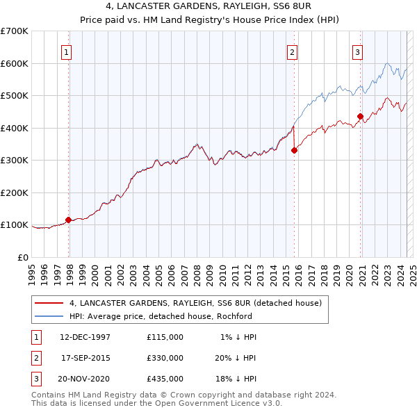 4, LANCASTER GARDENS, RAYLEIGH, SS6 8UR: Price paid vs HM Land Registry's House Price Index