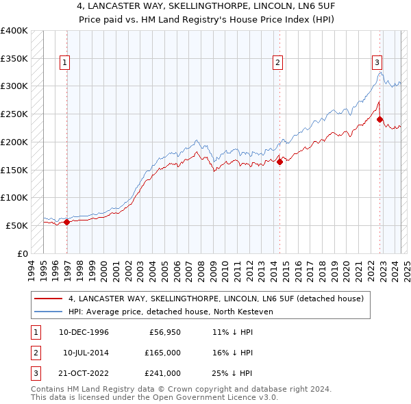 4, LANCASTER WAY, SKELLINGTHORPE, LINCOLN, LN6 5UF: Price paid vs HM Land Registry's House Price Index