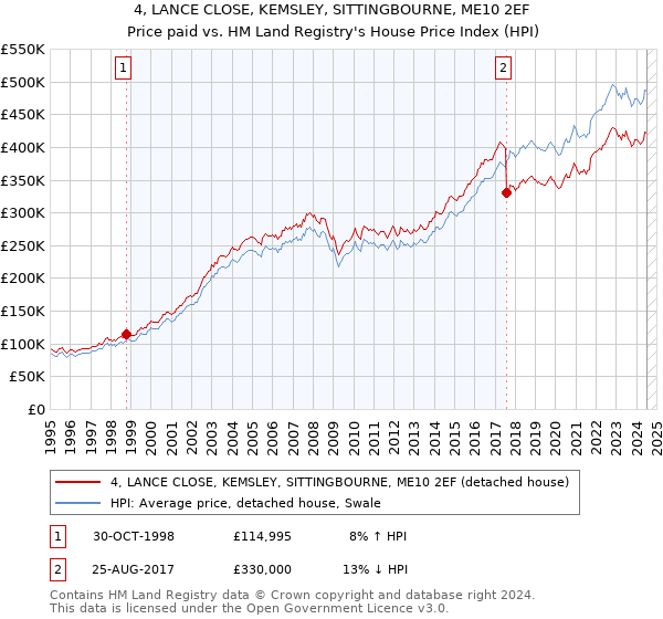 4, LANCE CLOSE, KEMSLEY, SITTINGBOURNE, ME10 2EF: Price paid vs HM Land Registry's House Price Index