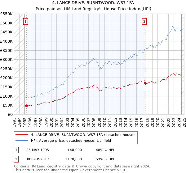 4, LANCE DRIVE, BURNTWOOD, WS7 1FA: Price paid vs HM Land Registry's House Price Index