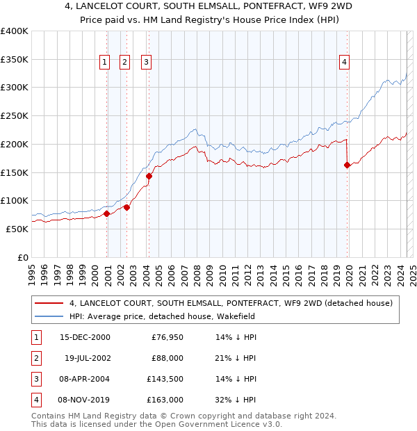 4, LANCELOT COURT, SOUTH ELMSALL, PONTEFRACT, WF9 2WD: Price paid vs HM Land Registry's House Price Index