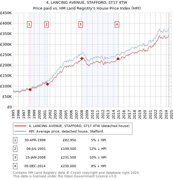 4, LANCING AVENUE, STAFFORD, ST17 4TW: Price paid vs HM Land Registry's House Price Index