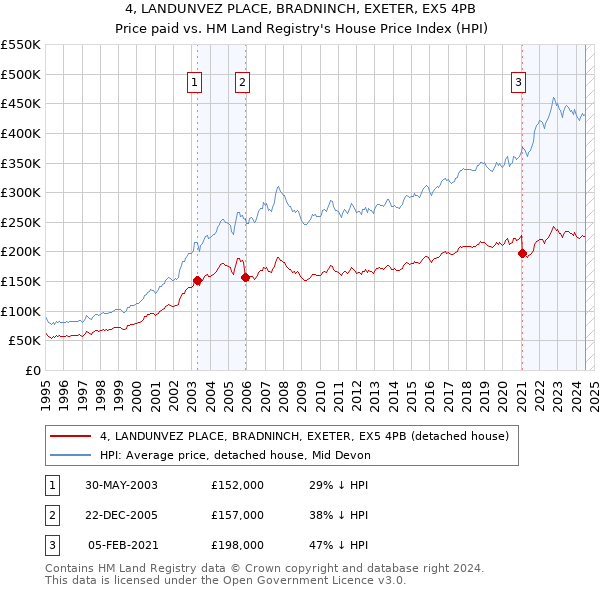 4, LANDUNVEZ PLACE, BRADNINCH, EXETER, EX5 4PB: Price paid vs HM Land Registry's House Price Index