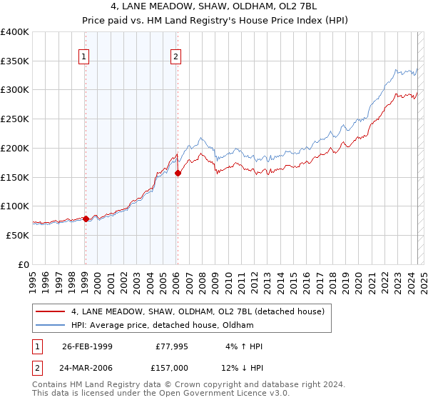 4, LANE MEADOW, SHAW, OLDHAM, OL2 7BL: Price paid vs HM Land Registry's House Price Index