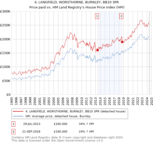 4, LANGFIELD, WORSTHORNE, BURNLEY, BB10 3PR: Price paid vs HM Land Registry's House Price Index