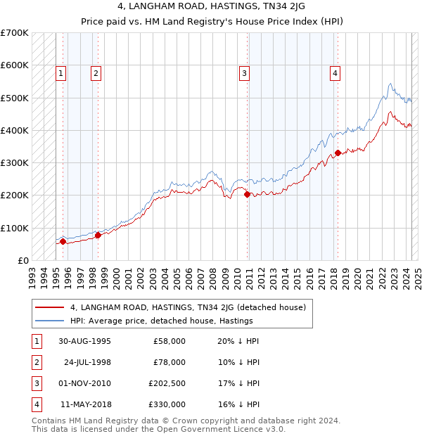 4, LANGHAM ROAD, HASTINGS, TN34 2JG: Price paid vs HM Land Registry's House Price Index