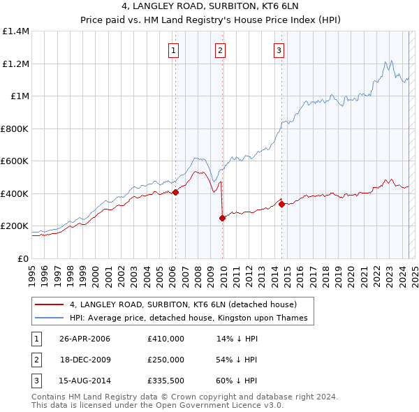 4, LANGLEY ROAD, SURBITON, KT6 6LN: Price paid vs HM Land Registry's House Price Index