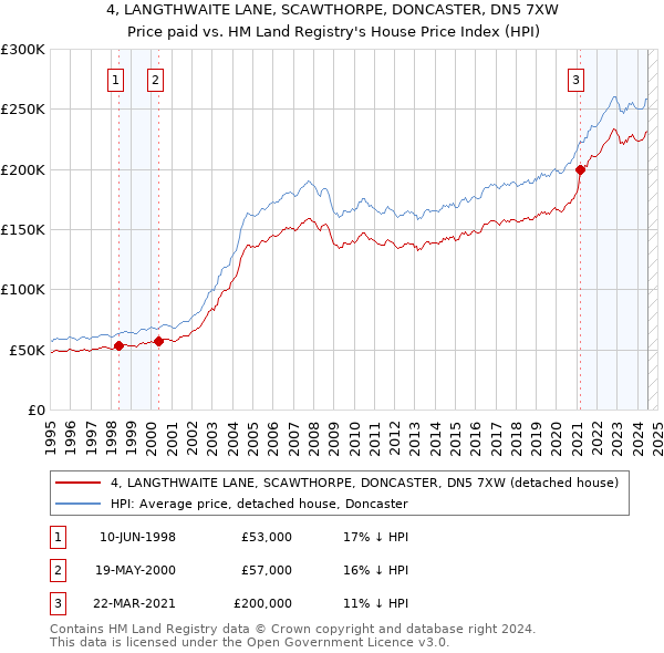 4, LANGTHWAITE LANE, SCAWTHORPE, DONCASTER, DN5 7XW: Price paid vs HM Land Registry's House Price Index