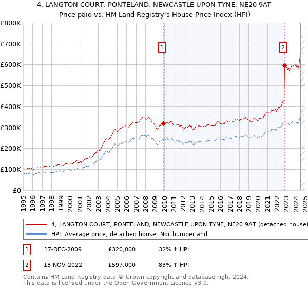 4, LANGTON COURT, PONTELAND, NEWCASTLE UPON TYNE, NE20 9AT: Price paid vs HM Land Registry's House Price Index