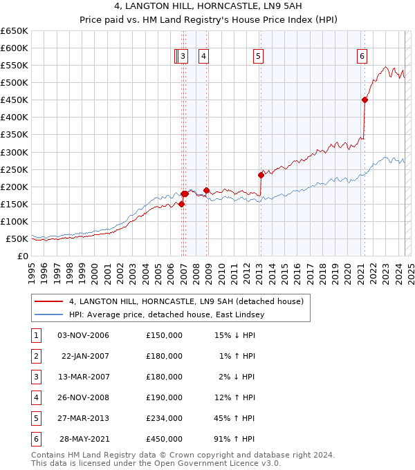 4, LANGTON HILL, HORNCASTLE, LN9 5AH: Price paid vs HM Land Registry's House Price Index