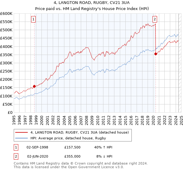 4, LANGTON ROAD, RUGBY, CV21 3UA: Price paid vs HM Land Registry's House Price Index