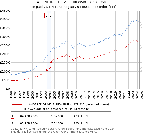 4, LANGTREE DRIVE, SHREWSBURY, SY1 3SA: Price paid vs HM Land Registry's House Price Index