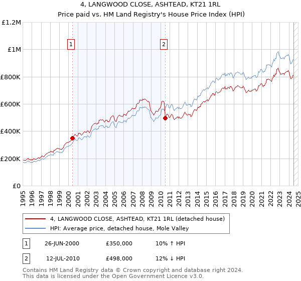 4, LANGWOOD CLOSE, ASHTEAD, KT21 1RL: Price paid vs HM Land Registry's House Price Index