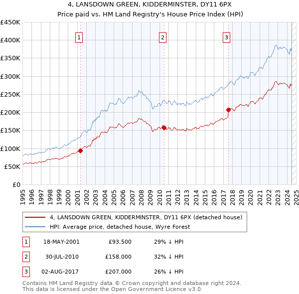 4, LANSDOWN GREEN, KIDDERMINSTER, DY11 6PX: Price paid vs HM Land Registry's House Price Index