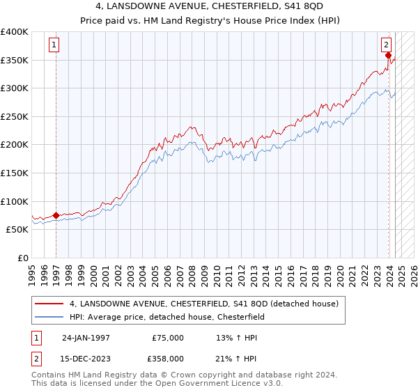 4, LANSDOWNE AVENUE, CHESTERFIELD, S41 8QD: Price paid vs HM Land Registry's House Price Index