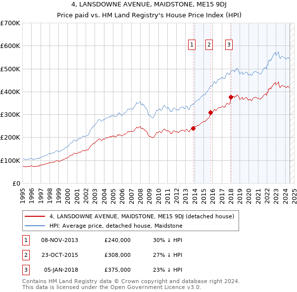 4, LANSDOWNE AVENUE, MAIDSTONE, ME15 9DJ: Price paid vs HM Land Registry's House Price Index