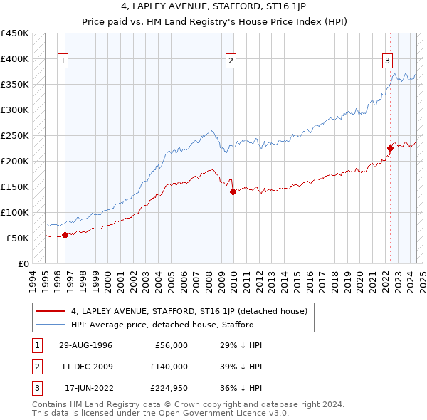 4, LAPLEY AVENUE, STAFFORD, ST16 1JP: Price paid vs HM Land Registry's House Price Index