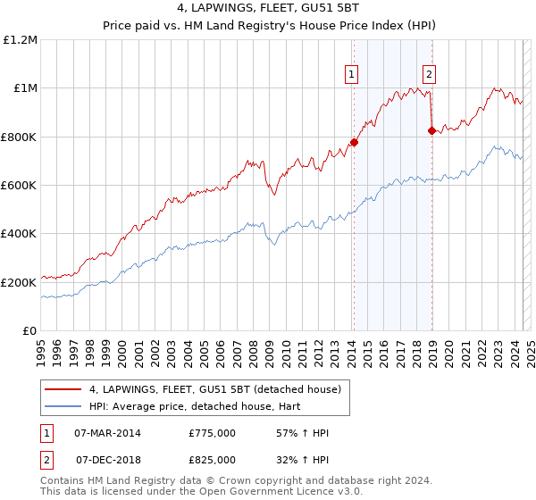 4, LAPWINGS, FLEET, GU51 5BT: Price paid vs HM Land Registry's House Price Index