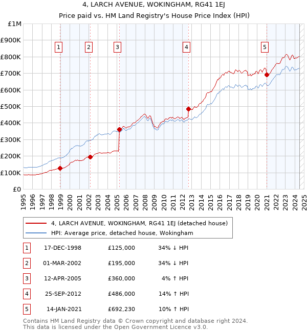 4, LARCH AVENUE, WOKINGHAM, RG41 1EJ: Price paid vs HM Land Registry's House Price Index