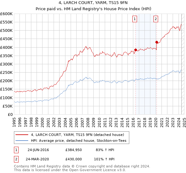 4, LARCH COURT, YARM, TS15 9FN: Price paid vs HM Land Registry's House Price Index