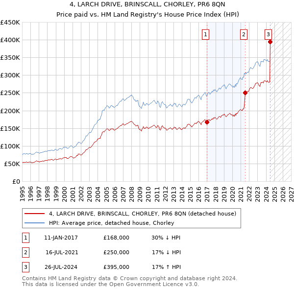 4, LARCH DRIVE, BRINSCALL, CHORLEY, PR6 8QN: Price paid vs HM Land Registry's House Price Index