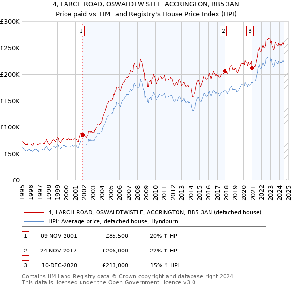 4, LARCH ROAD, OSWALDTWISTLE, ACCRINGTON, BB5 3AN: Price paid vs HM Land Registry's House Price Index