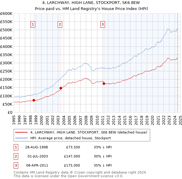 4, LARCHWAY, HIGH LANE, STOCKPORT, SK6 8EW: Price paid vs HM Land Registry's House Price Index