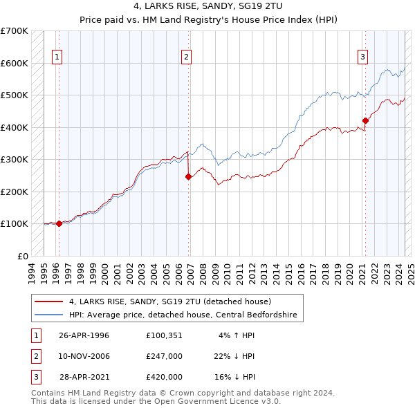 4, LARKS RISE, SANDY, SG19 2TU: Price paid vs HM Land Registry's House Price Index