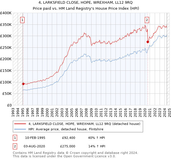 4, LARKSFIELD CLOSE, HOPE, WREXHAM, LL12 9RQ: Price paid vs HM Land Registry's House Price Index