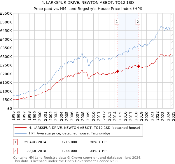 4, LARKSPUR DRIVE, NEWTON ABBOT, TQ12 1SD: Price paid vs HM Land Registry's House Price Index