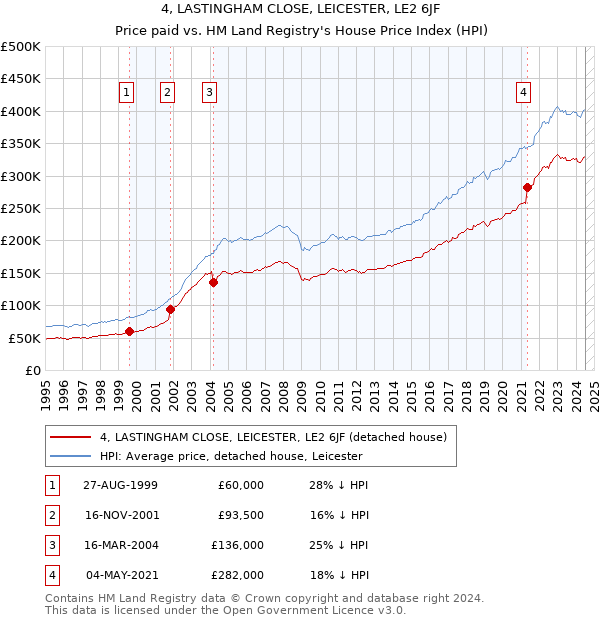 4, LASTINGHAM CLOSE, LEICESTER, LE2 6JF: Price paid vs HM Land Registry's House Price Index